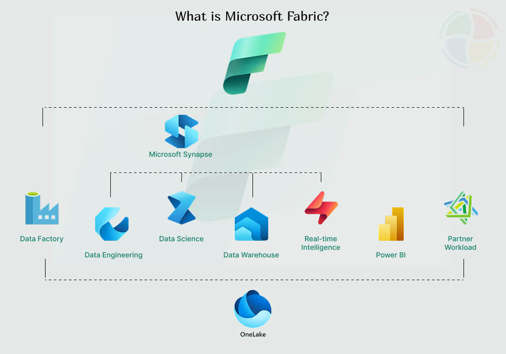 What is Microsoft Fabric What is Microsoft Fabric: Architecture, Benefits & Use Cases